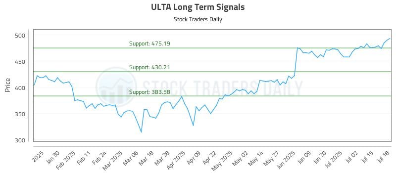 ULTA Long Term Analysis for July 18 2025 ULTA Long Term Analysis for July 18 2025