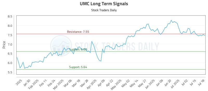 UMC Long Term Analysis for July 18 2025