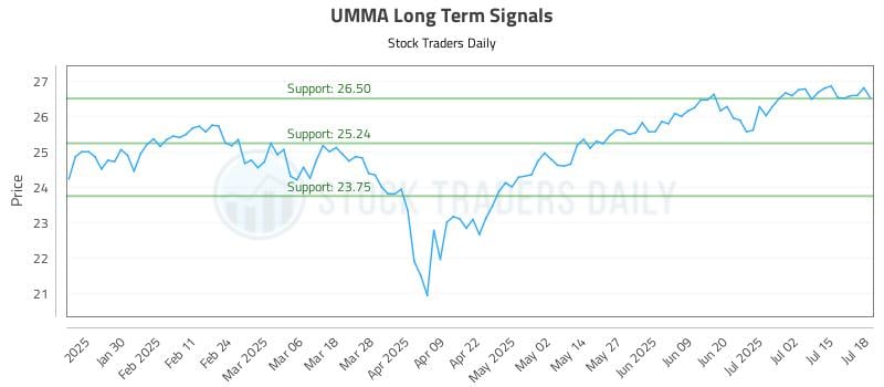 UMMA Long Term Analysis for July 18 2025