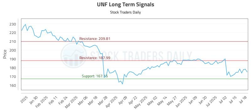 UNF Long Term Analysis for July 18 2025
