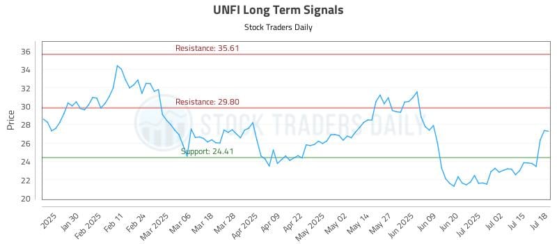 UNFI Long Term Analysis for July 19 2025