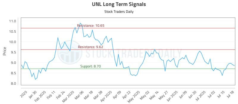 UNL Long Term Analysis for July 19 2025