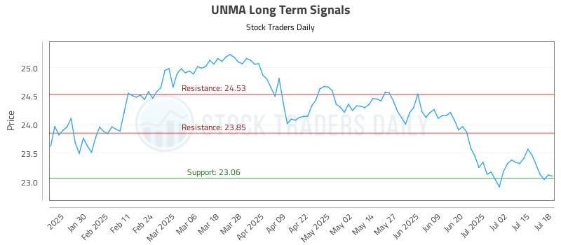 UNMA Long Term Analysis for July 19 2025