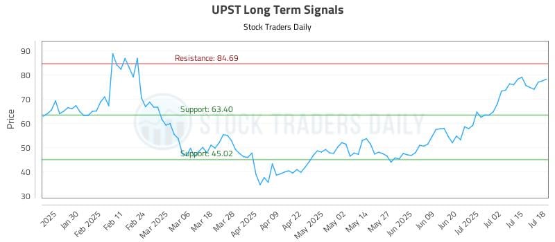 UPST Long Term Analysis for July 19 2025