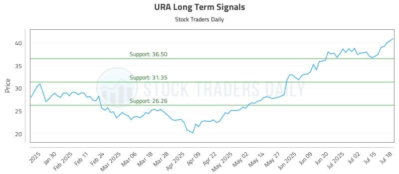 URA Long Term Analysis for July 19 2025 URA Long Term Analysis for July 19 2025