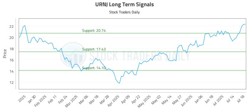 URNJ Long Term Analysis for July 19 2025 URNJ Long Term Analysis for July 19 2025