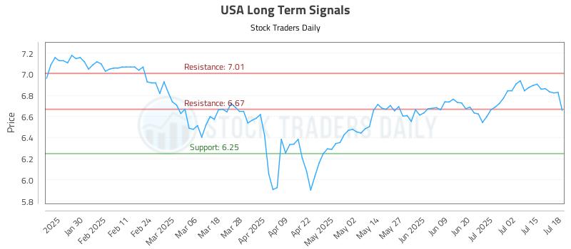 USA Long Term Analysis for July 19 2025 USA Long Term Analysis for July 19 2025