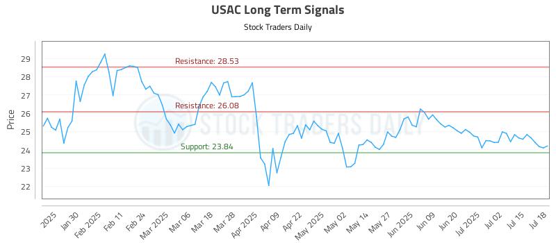 USAC Long Term Analysis for July 19 2025