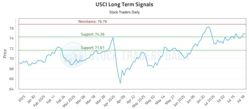 USCI Long Term Analysis for July 19 2025 USCI Long Term Analysis for July 19 2025