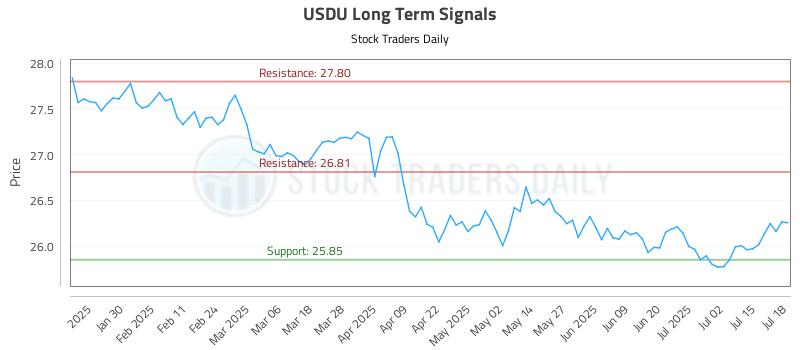 USDU Long Term Analysis for July 19 2025