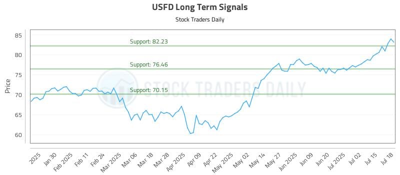 USFD Long Term Analysis for July 19 2025 USFD Long Term Analysis for July 19 2025