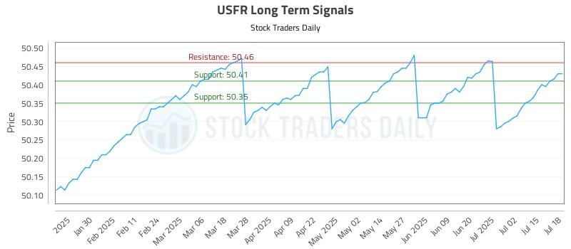 USFR Long Term Analysis for July 19 2025