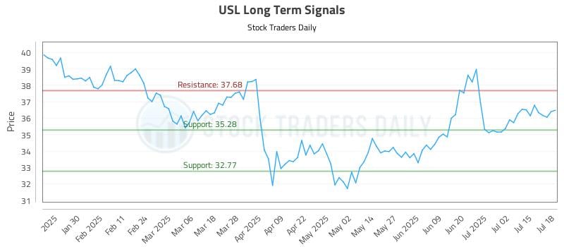 USL Long Term Analysis for July 19 2025