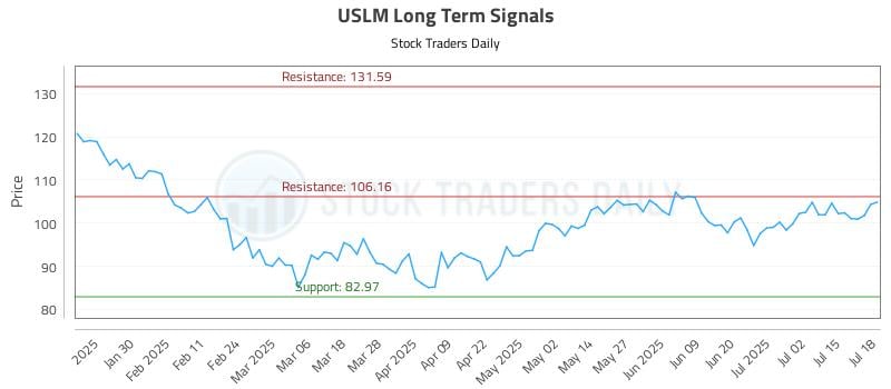 USLM Long Term Analysis for July 19 2025