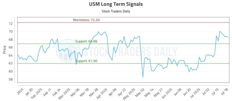 USM Long Term Analysis for July 19 2025 USM Long Term Analysis for July 19 2025