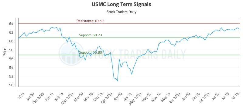 USMC Long Term Analysis for July 19 2025