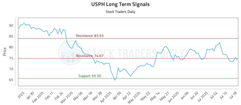 USPH Long Term Analysis for July 19 2025