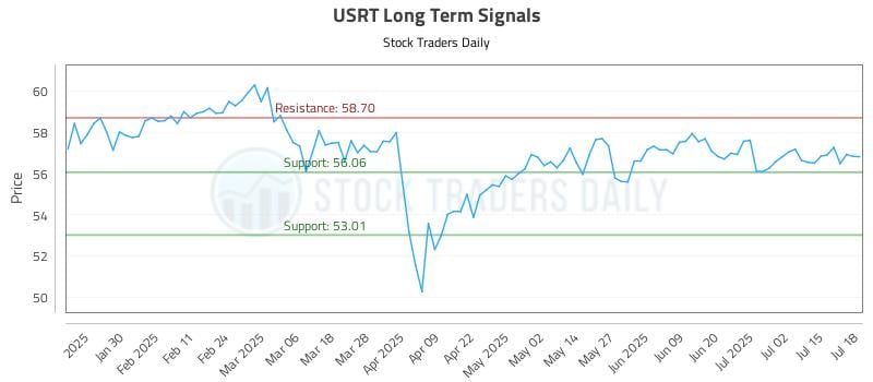 USRT Long Term Analysis for July 19 2025 USRT Long Term Analysis for July 19 2025