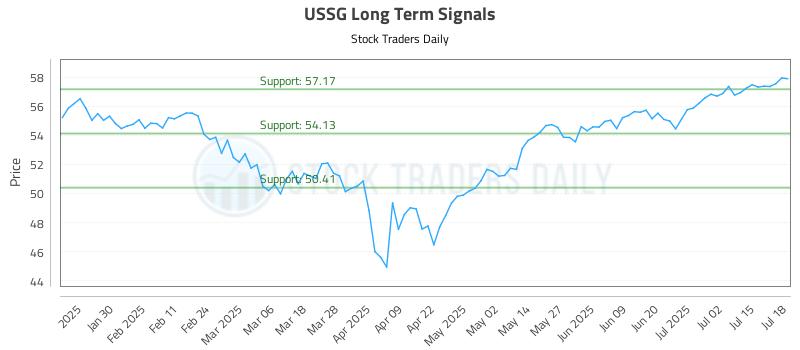 USSG Long Term Analysis for July 19 2025 USSG Long Term Analysis for July 19 2025