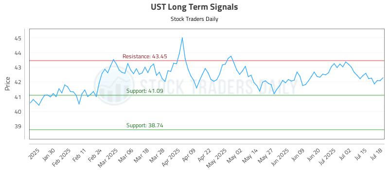 UST Long Term Analysis for July 19 2025