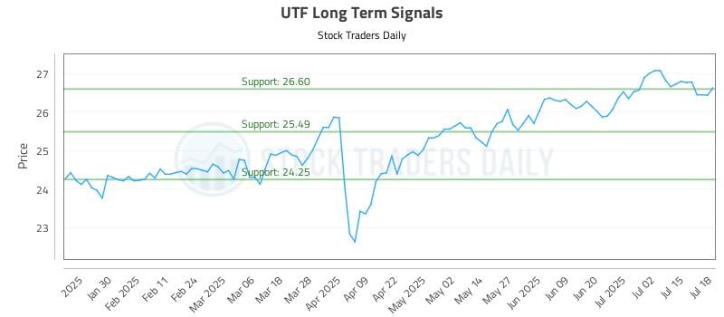 UTF Long Term Analysis for July 19 2025