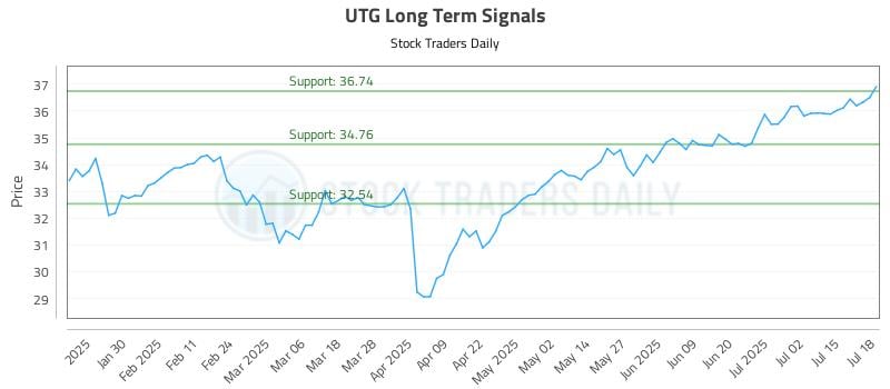 UTG Long Term Analysis for July 19 2025 UTG Long Term Analysis for July 19 2025