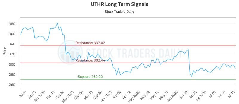 UTHR Long Term Analysis for July 19 2025