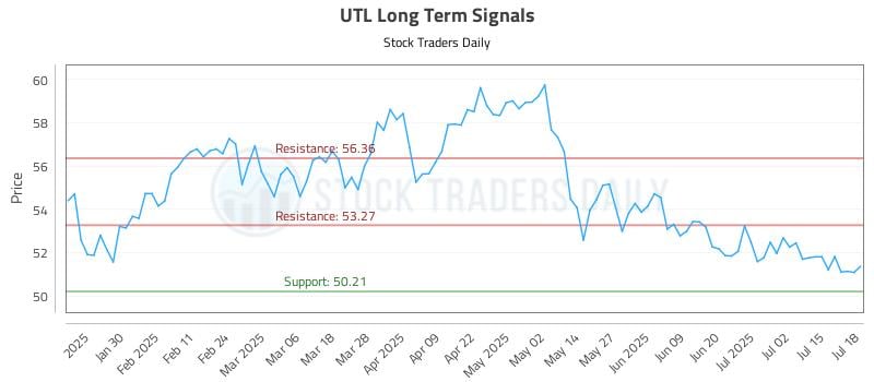 UTL Long Term Analysis for July 19 2025
