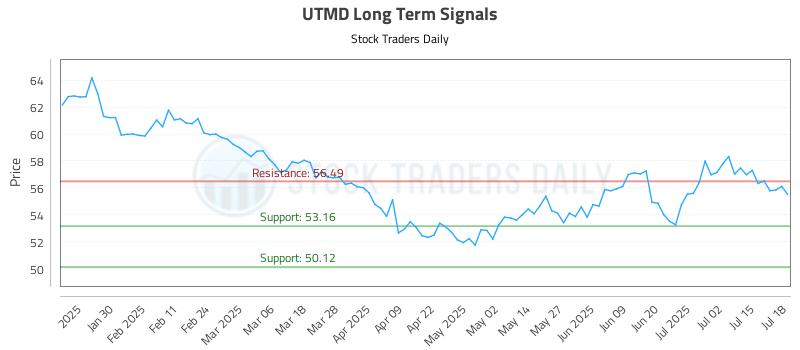 UTMD Long Term Analysis for July 19 2025 UTMD Long Term Analysis for July 19 2025