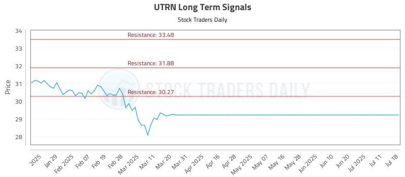 UTRN Long Term Analysis for July 19 2025 UTRN Long Term Analysis for July 19 2025