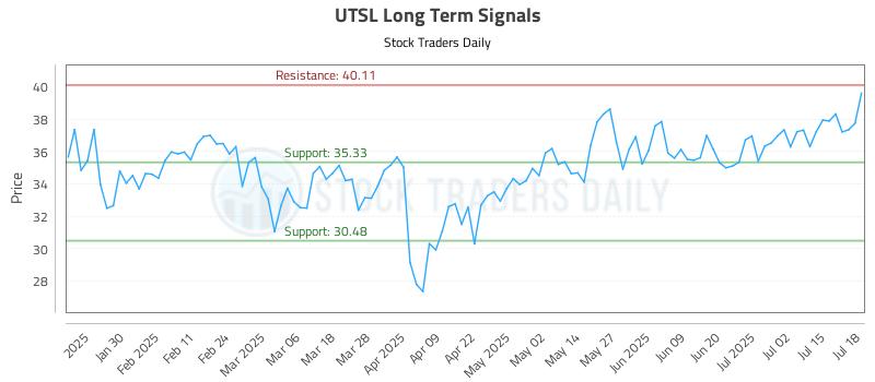 UTSL Long Term Analysis for July 19 2025