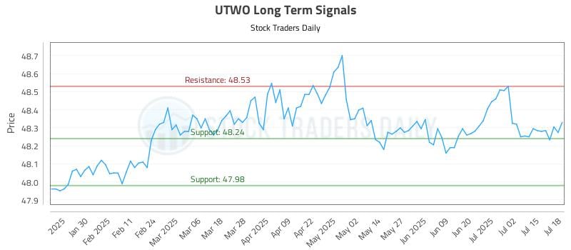 UTWO Long Term Analysis for July 19 2025