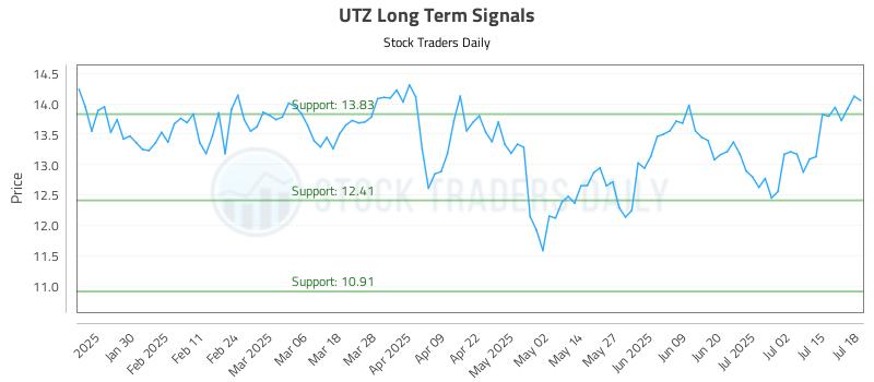 UTZ Long Term Analysis for July 19 2025
