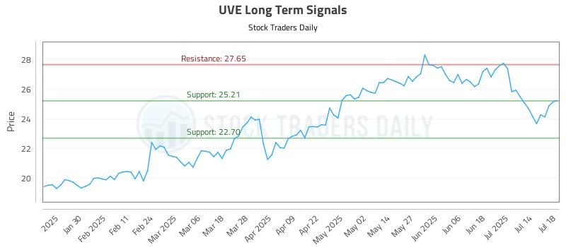 UVE Long Term Analysis for July 19 2025 UVE Long Term Analysis for July 19 2025