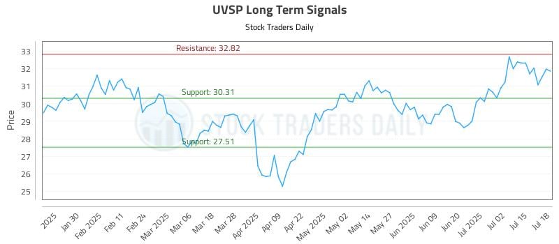 UVSP Long Term Analysis for July 19 2025