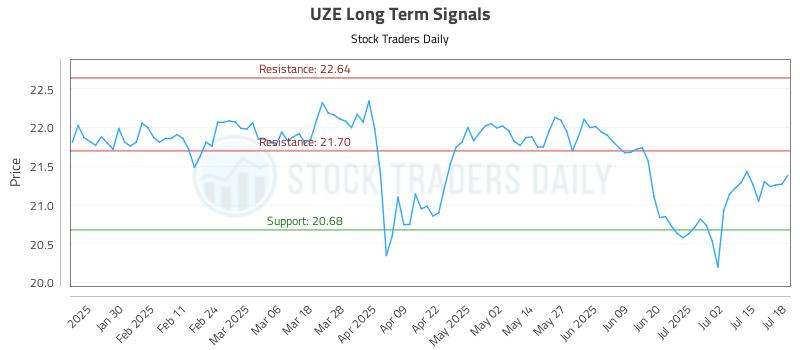 UZE Long Term Analysis for July 19 2025 UZE Long Term Analysis for July 19 2025