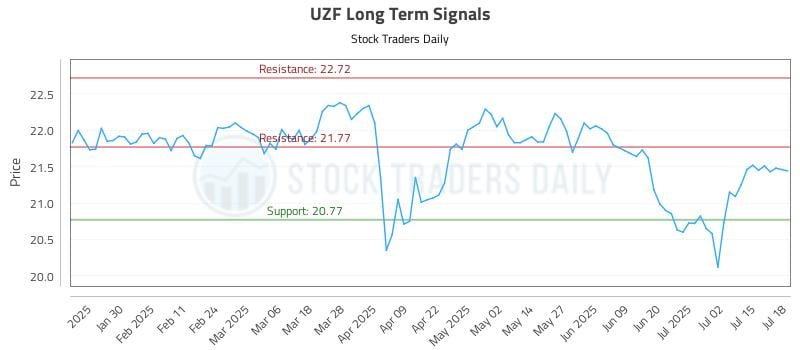 UZF Long Term Analysis for July 19 2025