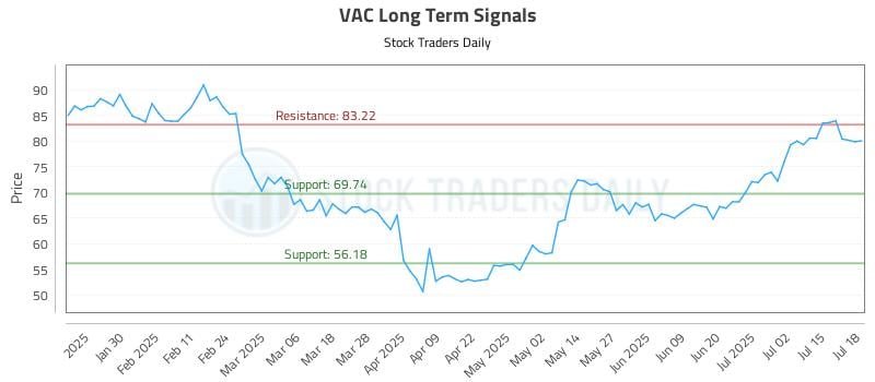 VAC Long Term Analysis for July 19 2025