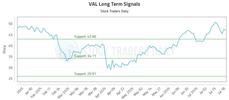 VAL Long Term Analysis for July 19 2025