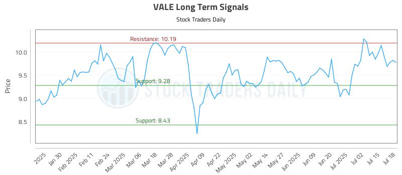 VALE Long Term Analysis for July 19 2025 VALE Long Term Analysis for July 19 2025