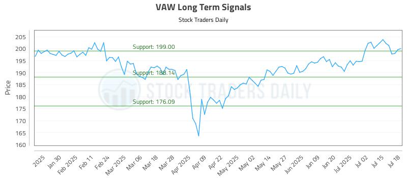 VAW Long Term Analysis for July 19 2025