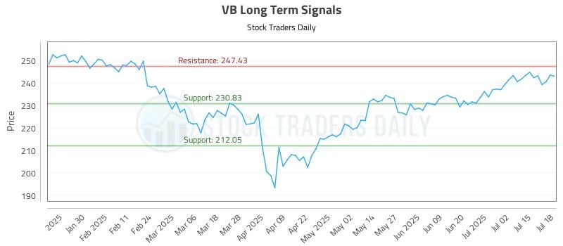 VB Long Term Analysis for July 19 2025