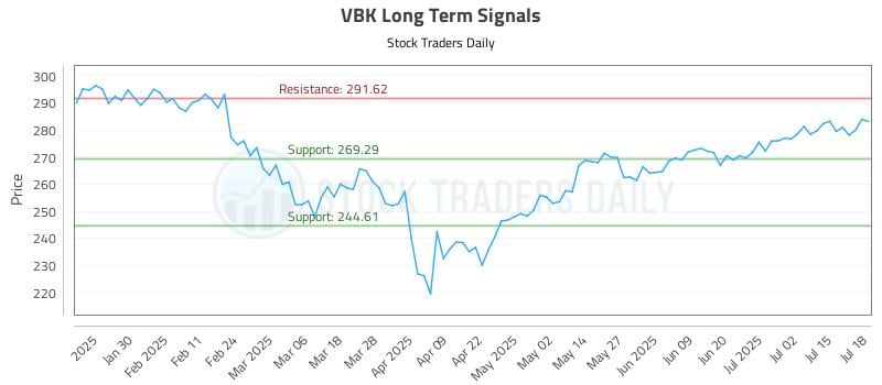 VBK Long Term Analysis for July 19 2025