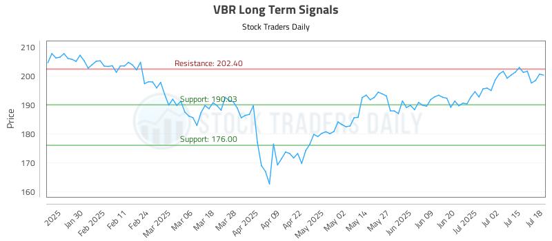 VBR Long Term Analysis for July 19 2025 VBR Long Term Analysis for July 19 2025