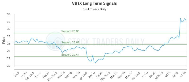 VBTX Long Term Analysis for July 19 2025 VBTX Long Term Analysis for July 19 2025