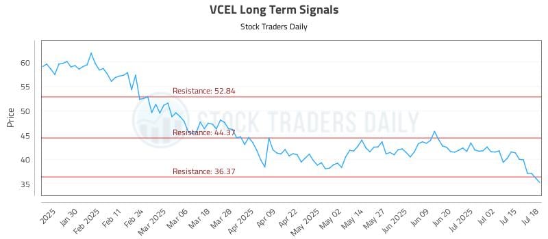 VCEL Long Term Analysis for July 19 2025 VCEL Long Term Analysis for July 19 2025