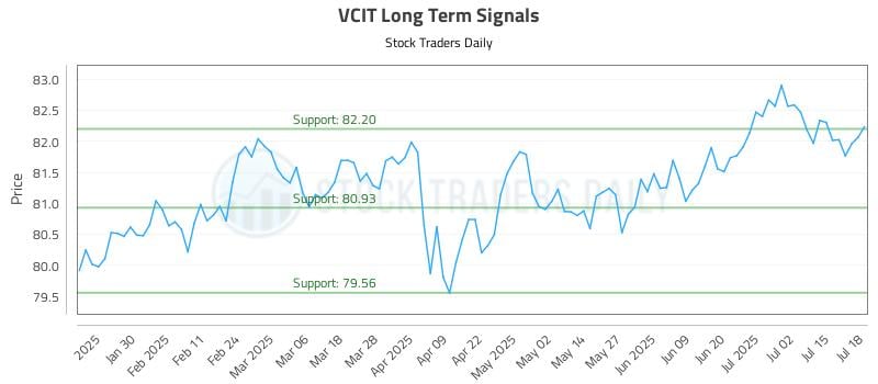 VCIT Long Term Analysis for July 19 2025