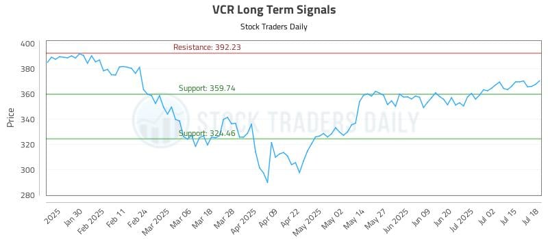 VCR Long Term Analysis for July 19 2025 VCR Long Term Analysis for July 19 2025