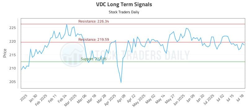 VDC Long Term Analysis for July 19 2025