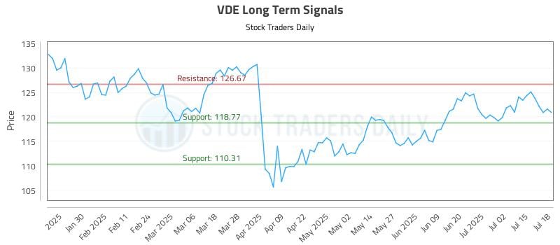 VDE Long Term Analysis for July 19 2025 VDE Long Term Analysis for July 19 2025